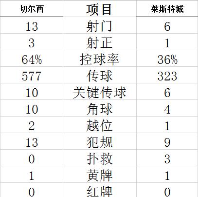  切尔西新帅首秀惨败布莱顿  